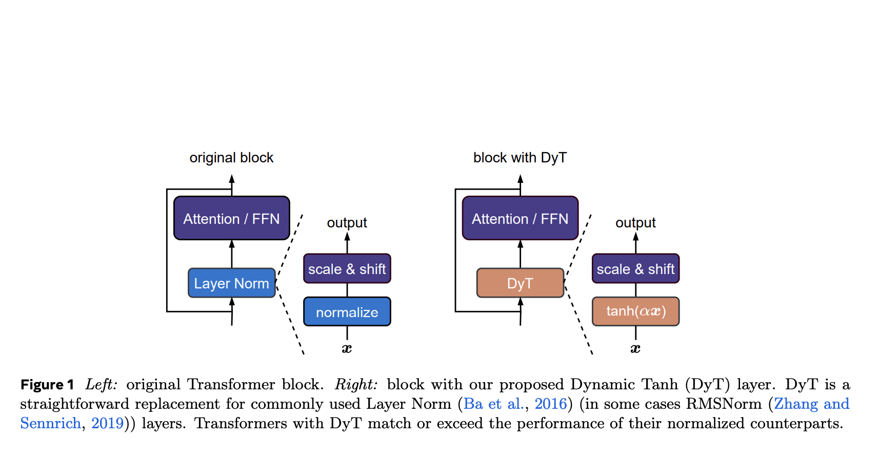Dyt de Tanh Dynamic: una alternativa simplificada a la normalización en los transformadores
